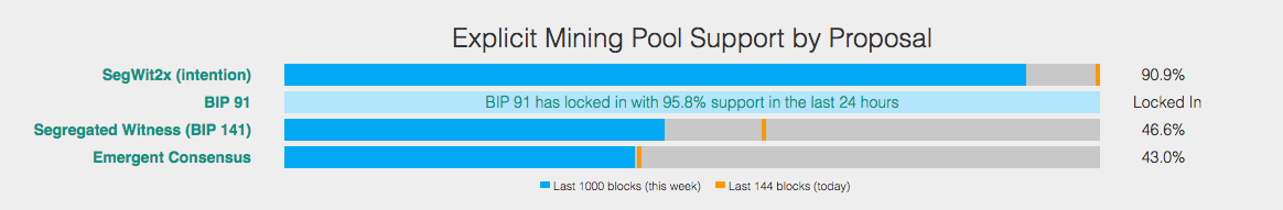 an image on a post about segwit2x