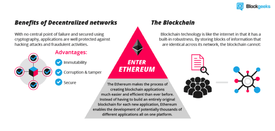 Bagaimana pula dengan Ethereum?