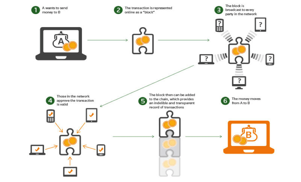 Apa itu Blockchain?