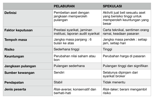 Perbezaan Pelaburan dan Spekulasi